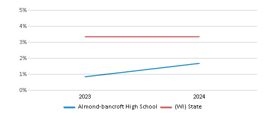This chart presents a comparison of the percentage of students who identify as Asian at Almond-bancroft High School, versus the percentage of public school students who identify as Asian in the Almond-Bancroft School District and in Wisconsin, utilizing data collected over several years with the most recent figures pertaining to the 2023-24 school year.