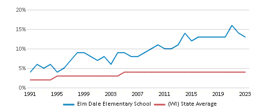 This chart displays the percentage of Asian students in Elm Dale Elementary School and the percentage of Asian public school students in Wisconsin by year, with the latest 2022-23 school year data. This chart displays the percentage of Asian students in Elm Dale Elementary School and the percentage of Asian public school students in Wisconsin by year, with the latest 2022-23 school year data.