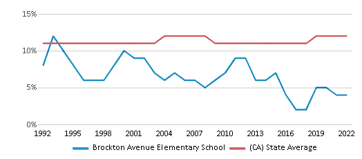 This chart displays the percentage of Asian students in Brockton Avenue Elementary School and the percentage of Asian public school students in California by year, with the latest 2021-22 school year data. This chart displays the percentage of Asian students in Brockton Avenue Elementary School and the percentage of Asian public school students in California by year, with the latest 2021-22 school year data.