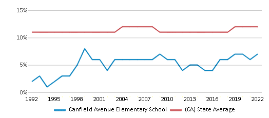 This chart displays the percentage of Asian students in Canfield Avenue Elementary School and the percentage of Asian public school students in California by year, with the latest 2021-22 school year data. This chart displays the percentage of Asian students in Canfield Avenue Elementary School and the percentage of Asian public school students in California by year, with the latest 2021-22 school year data.
