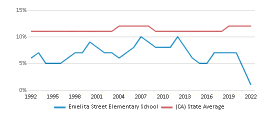 This chart displays the percentage of Asian students in Emelita Street Elementary School and the percentage of Asian public school students in California by year, with the latest 2021-22 school year data. This chart displays the percentage of Asian students in Emelita Street Elementary School and the percentage of Asian public school students in California by year, with the latest 2021-22 school year data.