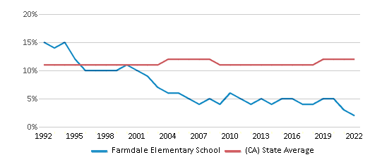 This chart displays the percentage of Asian students in Farmdale Elementary School and the percentage of Asian public school students in California by year, with the latest 2021-22 school year data. This chart displays the percentage of Asian students in Farmdale Elementary School and the percentage of Asian public school students in California by year, with the latest 2021-22 school year data.