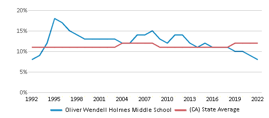 This chart displays the percentage of Asian students in Oliver Wendell Holmes Middle School and the percentage of Asian public school students in California by year, with the latest 2021-22 school year data. This chart displays the percentage of Asian students in Oliver Wendell Holmes Middle School and the percentage of Asian public school students in California by year, with the latest 2021-22 school year data.