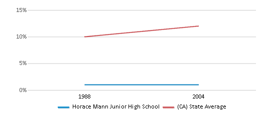 This chart displays the percentage of Asian students in Horace Mann Junior High School and the percentage of Asian public school students in California by year, with the latest 2003-04 school year data. This chart displays the percentage of Asian students in Horace Mann Junior High School and the percentage of Asian public school students in California by year, with the latest 2003-04 school year data.