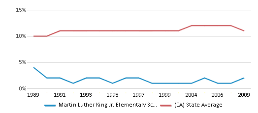 This chart displays the percentage of Asian students in Martin Luther King Jr. Elementary School and the percentage of Asian public school students in California by year, with the latest 2008-09 school year data. This chart displays the percentage of Asian students in Martin Luther King Jr. Elementary School and the percentage of Asian public school students in California by year, with the latest 2008-09 school year data.