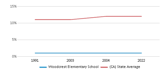 This chart displays the percentage of Asian students in Woodcrest Elementary School and the percentage of Asian public school students in California by year, with the latest 2021-22 school year data. This chart displays the percentage of Asian students in Woodcrest Elementary School and the percentage of Asian public school students in California by year, with the latest 2021-22 school year data.