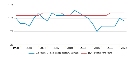 This chart displays the percentage of Asian students in Garden Grove Elementary School and the percentage of Asian public school students in California by year, with the latest 2021-22 school year data. This chart displays the percentage of Asian students in Garden Grove Elementary School and the percentage of Asian public school students in California by year, with the latest 2021-22 school year data.