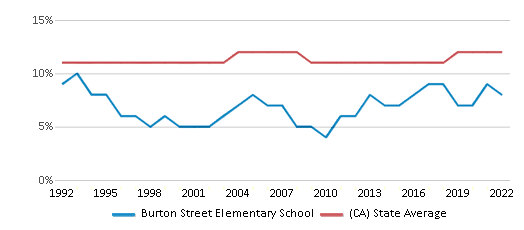 This chart displays the percentage of Asian students in Burton Street Elementary School and the percentage of Asian public school students in California by year, with the latest 2021-22 school year data. This chart displays the percentage of Asian students in Burton Street Elementary School and the percentage of Asian public school students in California by year, with the latest 2021-22 school year data.