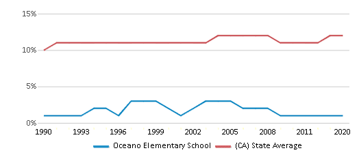 This chart displays the percentage of Asian students in Oceano Elementary School and the percentage of Asian public school students in California by year, with the latest 2019-20 school year data. This chart displays the percentage of Asian students in Oceano Elementary School and the percentage of Asian public school students in California by year, with the latest 2019-20 school year data.