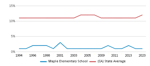 This chart displays the percentage of Asian students in Maple Elementary School and the percentage of Asian public school students in California by year, with the latest 2022-23 school year data. This chart displays the percentage of Asian students in Maple Elementary School and the percentage of Asian public school students in California by year, with the latest 2022-23 school year data.