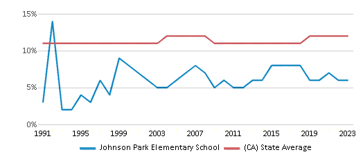 This chart displays the percentage of Asian students in Johnson Park Elementary School and the percentage of Asian public school students in California by year, with the latest 2022-23 school year data. This chart displays the percentage of Asian students in Johnson Park Elementary School and the percentage of Asian public school students in California by year, with the latest 2022-23 school year data.