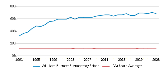 This chart displays the percentage of Asian students in William Burnett Elementary School and the percentage of Asian public school students in California by year, with the latest 2022-23 school year data. This chart displays the percentage of Asian students in William Burnett Elementary School and the percentage of Asian public school students in California by year, with the latest 2022-23 school year data.