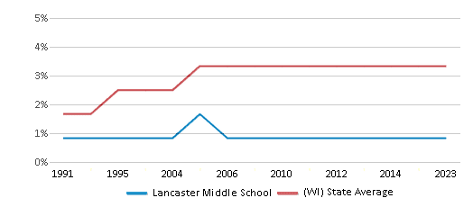 This chart displays the percentage of Asian students in Lancaster Middle School and the percentage of Asian public school students in Wisconsin by year, with the latest 2022-23 school year data. This chart displays the percentage of Asian students in Lancaster Middle School and the percentage of Asian public school students in Wisconsin by year, with the latest 2022-23 school year data.