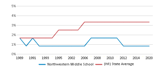 This chart displays the percentage of Asian students in Northwestern Middle School and the percentage of Asian public school students in Wisconsin by year, with the latest 2019-20 school year data. This chart displays the percentage of Asian students in Northwestern Middle School and the percentage of Asian public school students in Wisconsin by year, with the latest 2019-20 school year data.