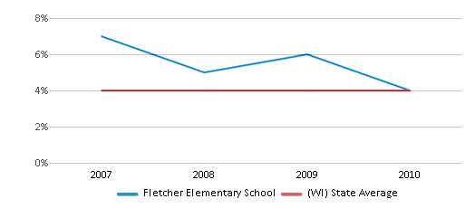 This chart displays the percentage of Asian students in Fletcher Elementary School and the percentage of Asian public school students in Wisconsin by year, with the latest 2009-10 school year data. This chart displays the percentage of Asian students in Fletcher Elementary School and the percentage of Asian public school students in Wisconsin by year, with the latest 2009-10 school year data.