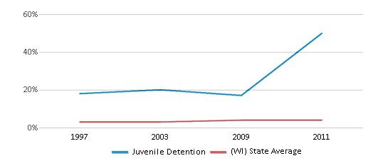 This chart displays the percentage of Asian students in Juvenile Detention and the percentage of Asian public school students in Wisconsin by year, with the latest 2010-11 school year data. This chart displays the percentage of Asian students in Juvenile Detention and the percentage of Asian public school students in Wisconsin by year, with the latest 2010-11 school year data.
