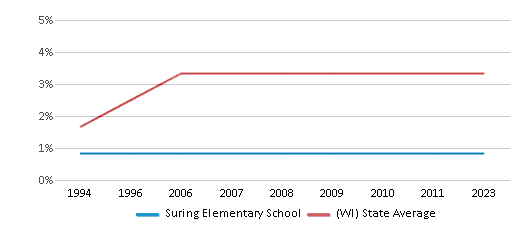 This chart displays the percentage of Asian students in Suring Elementary School and the percentage of Asian public school students in Wisconsin by year, with the latest 2022-23 school year data. This chart displays the percentage of Asian students in Suring Elementary School and the percentage of Asian public school students in Wisconsin by year, with the latest 2022-23 school year data.