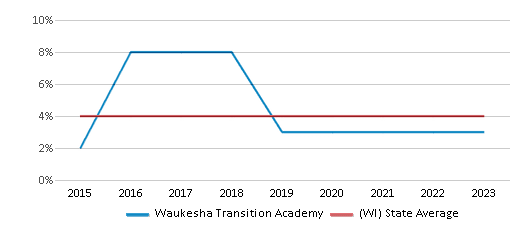 This chart displays the percentage of Asian students in Waukesha Transition Academy and the percentage of Asian public school students in Wisconsin by year, with the latest 2022-23 school year data. This chart displays the percentage of Asian students in Waukesha Transition Academy and the percentage of Asian public school students in Wisconsin by year, with the latest 2022-23 school year data.