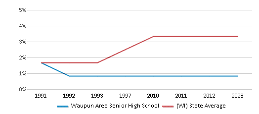 This chart displays the percentage of Asian students in Waupun Area Senior High School and the percentage of Asian public school students in Wisconsin by year, with the latest 2022-23 school year data. This chart displays the percentage of Asian students in Waupun Area Senior High School and the percentage of Asian public school students in Wisconsin by year, with the latest 2022-23 school year data.