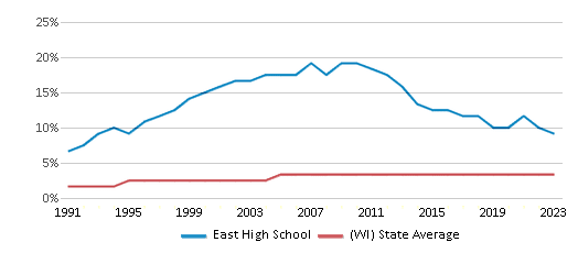 This chart displays the percentage of Asian students in East High School and the percentage of Asian public school students in Wisconsin by year, with the latest 2022-23 school year data. This chart displays the percentage of Asian students in East High School and the percentage of Asian public school students in Wisconsin by year, with the latest 2022-23 school year data.