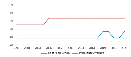 This chart displays the percentage of Asian students in East High School and the percentage of Asian public school students in Wisconsin by year, with the latest 2022-23 school year data. This chart displays the percentage of Asian students in East High School and the percentage of Asian public school students in Wisconsin by year, with the latest 2022-23 school year data.