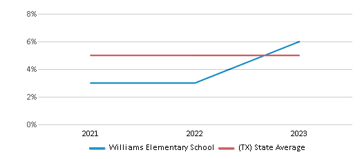 This chart displays the percentage of Asian students in Williams Elementary School and the percentage of Asian public school students in Texas by year, with the latest 2022-23 school year data. This chart displays the percentage of Asian students in Williams Elementary School and the percentage of Asian public school students in Texas by year, with the latest 2022-23 school year data.
