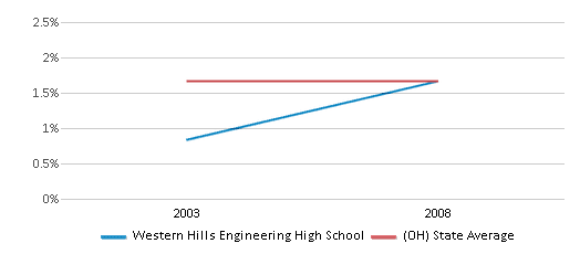 This chart displays the percentage of Asian students in Western Hills Engineering High School and the percentage of Asian public school students in Ohio by year, with the latest 2007-08 school year data. This chart displays the percentage of Asian students in Western Hills Engineering High School and the percentage of Asian public school students in Ohio by year, with the latest 2007-08 school year data.