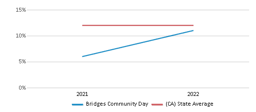 This chart displays the percentage of Asian students in Bridges Community Day and the percentage of Asian public school students in California by year, with the latest 2021-22 school year data. This chart displays the percentage of Asian students in Bridges Community Day and the percentage of Asian public school students in California by year, with the latest 2021-22 school year data.