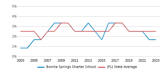 This chart displays the percentage of Asian students in Bonita Springs Charter School and the percentage of Asian public school students in Florida by year, with the latest 2022-23 school year data. This chart displays the percentage of Asian students in Bonita Springs Charter School and the percentage of Asian public school students in Florida by year, with the latest 2022-23 school year data.