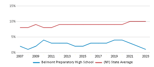 This chart displays the percentage of Asian students in Belmont Preparatory High School and the percentage of Asian public school students in New York by year, with the latest 2022-23 school year data. This chart displays the percentage of Asian students in Belmont Preparatory High School and the percentage of Asian public school students in New York by year, with the latest 2022-23 school year data.