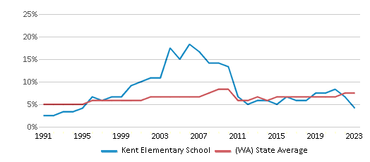 This chart displays the percentage of Asian students in Kent Elementary School and the percentage of Asian public school students in Washington by year, with the latest 2022-23 school year data. This chart displays the percentage of Asian students in Kent Elementary School and the percentage of Asian public school students in Washington by year, with the latest 2022-23 school year data.