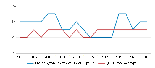 This chart displays the percentage of Asian students in Pickerington Lakeview Junior High School and the percentage of Asian public school students in Ohio by year, with the latest 2022-23 school year data. This chart displays the percentage of Asian students in Pickerington Lakeview Junior High School and the percentage of Asian public school students in Ohio by year, with the latest 2022-23 school year data.