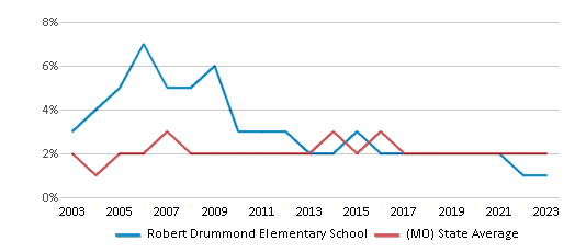 This chart displays the percentage of Asian students in Robert Drummond Elementary School and the percentage of Asian public school students in Missouri by year, with the latest 2022-23 school year data. This chart displays the percentage of Asian students in Robert Drummond Elementary School and the percentage of Asian public school students in Missouri by year, with the latest 2022-23 school year data.
