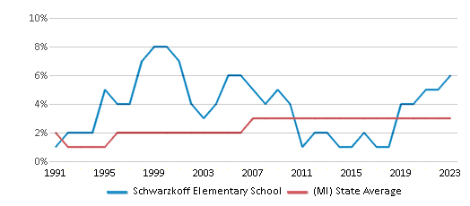 This chart displays the percentage of Asian students in Schwarzkoff Elementary School and the percentage of Asian public school students in Michigan by year, with the latest 2022-23 school year data. This chart displays the percentage of Asian students in Schwarzkoff Elementary School and the percentage of Asian public school students in Michigan by year, with the latest 2022-23 school year data.