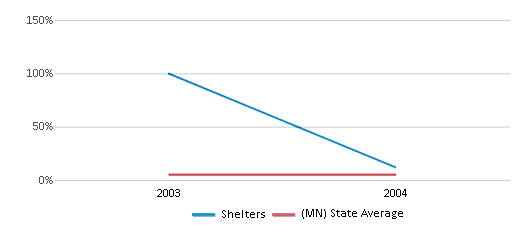 This chart displays the percentage of Asian students in Shelters and the percentage of Asian public school students in Minnesota by year, with the latest 2003-04 school year data. This chart displays the percentage of Asian students in Shelters and the percentage of Asian public school students in Minnesota by year, with the latest 2003-04 school year data.