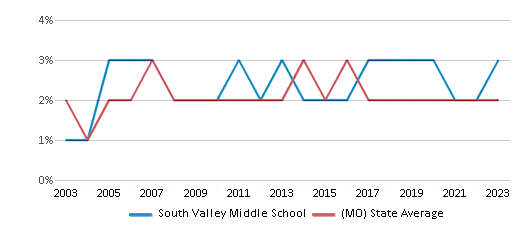 This chart displays the percentage of Asian students in South Valley Middle School and the percentage of Asian public school students in Missouri by year, with the latest 2022-23 school year data. This chart displays the percentage of Asian students in South Valley Middle School and the percentage of Asian public school students in Missouri by year, with the latest 2022-23 school year data.