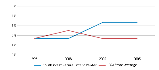 This chart displays the percentage of Asian students in South West Secure Trtmnt Center and the percentage of Asian public school students in Pennsylvania by year, with the latest 2004-05 school year data. This chart displays the percentage of Asian students in South West Secure Trtmnt Center and the percentage of Asian public school students in Pennsylvania by year, with the latest 2004-05 school year data.