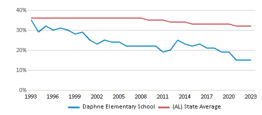 This chart displays the percentage of Black students in Daphne Elementary School and the percentage of Black public school students in Alabama by year, with the latest 2022-23 school year data. This chart displays the percentage of Black students in Daphne Elementary School and the percentage of Black public school students in Alabama by year, with the latest 2022-23 school year data.