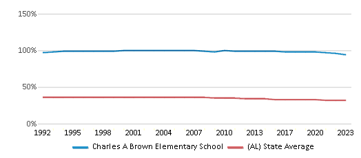 This chart displays the percentage of Black students in Charles A Brown Elementary School and the percentage of Black public school students in Alabama by year, with the latest 2022-23 school year data. This chart displays the percentage of Black students in Charles A Brown Elementary School and the percentage of Black public school students in Alabama by year, with the latest 2022-23 school year data.