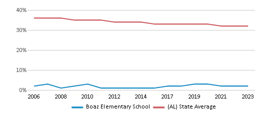 This chart displays the percentage of Black students in Boaz Elementary School and the percentage of Black public school students in Alabama by year, with the latest 2022-23 school year data. This chart displays the percentage of Black students in Boaz Elementary School and the percentage of Black public school students in Alabama by year, with the latest 2022-23 school year data.