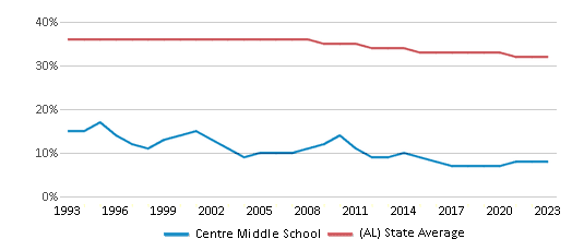This chart displays the percentage of Black students in Centre Middle School and the percentage of Black public school students in Alabama by year, with the latest 2022-23 school year data. This chart displays the percentage of Black students in Centre Middle School and the percentage of Black public school students in Alabama by year, with the latest 2022-23 school year data.