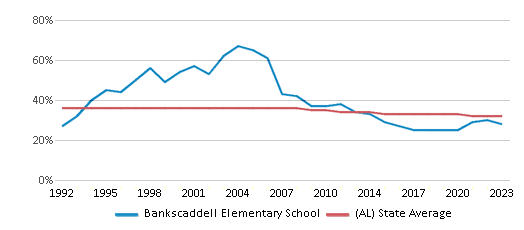 This chart displays the percentage of Black students in Bankscaddell Elementary School and the percentage of Black public school students in Alabama by year, with the latest 2022-23 school year data. This chart displays the percentage of Black students in Bankscaddell Elementary School and the percentage of Black public school students in Alabama by year, with the latest 2022-23 school year data.