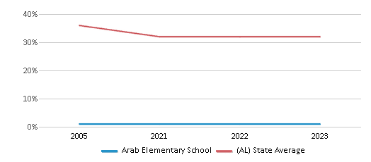 This chart displays the percentage of Black students in Arab Elementary School and the percentage of Black public school students in Alabama by year, with the latest 2022-23 school year data. This chart displays the percentage of Black students in Arab Elementary School and the percentage of Black public school students in Alabama by year, with the latest 2022-23 school year data.