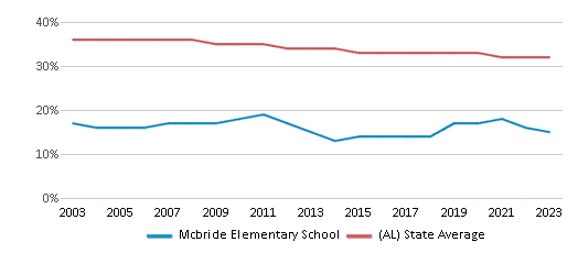 This chart displays the percentage of Black students in Mcbride Elementary School and the percentage of Black public school students in Alabama by year, with the latest 2022-23 school year data. This chart displays the percentage of Black students in Mcbride Elementary School and the percentage of Black public school students in Alabama by year, with the latest 2022-23 school year data.
