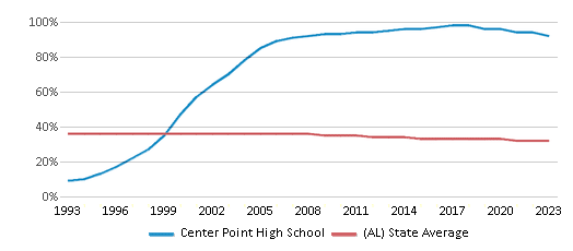 This chart displays the percentage of Black students in Center Point High School and the percentage of Black public school students in Alabama by year, with the latest 2022-23 school year data. This chart displays the percentage of Black students in Center Point High School and the percentage of Black public school students in Alabama by year, with the latest 2022-23 school year data.