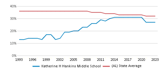 This chart displays the percentage of Black students in Katherine H Hankins Middle School and the percentage of Black public school students in Alabama by year, with the latest 2022-23 school year data. This chart displays the percentage of Black students in Katherine H Hankins Middle School and the percentage of Black public school students in Alabama by year, with the latest 2022-23 school year data.