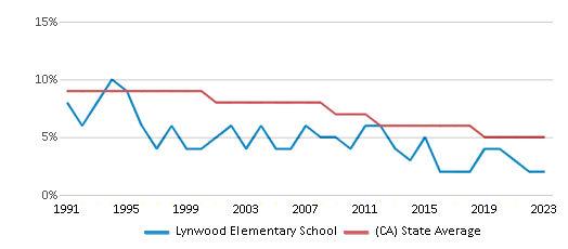 This chart displays the percentage of Black students in Lynwood Elementary School and the percentage of Black public school students in California by year, with the latest 2022-23 school year data. This chart displays the percentage of Black students in Lynwood Elementary School and the percentage of Black public school students in California by year, with the latest 2022-23 school year data.
