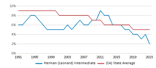 This chart displays the percentage of Black students in Herman (Leonard) Intermediate and the percentage of Black public school students in California by year, with the latest 2022-23 school year data. This chart displays the percentage of Black students in Herman (Leonard) Intermediate and the percentage of Black public school students in California by year, with the latest 2022-23 school year data.