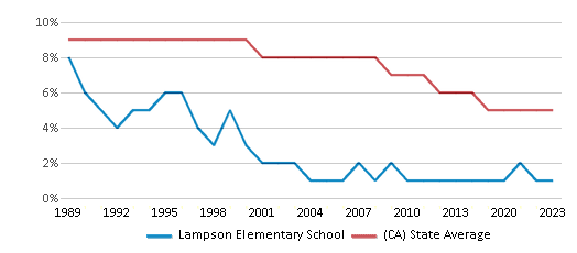 This chart displays the percentage of Black students in Lampson Elementary School and the percentage of Black public school students in California by year, with the latest 2022-23 school year data. This chart displays the percentage of Black students in Lampson Elementary School and the percentage of Black public school students in California by year, with the latest 2022-23 school year data.