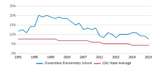 This chart displays the percentage of Black students in Cloverdale Elementary School and the percentage of Black public school students in California by year, with the latest 2022-23 school year data. This chart displays the percentage of Black students in Cloverdale Elementary School and the percentage of Black public school students in California by year, with the latest 2022-23 school year data.